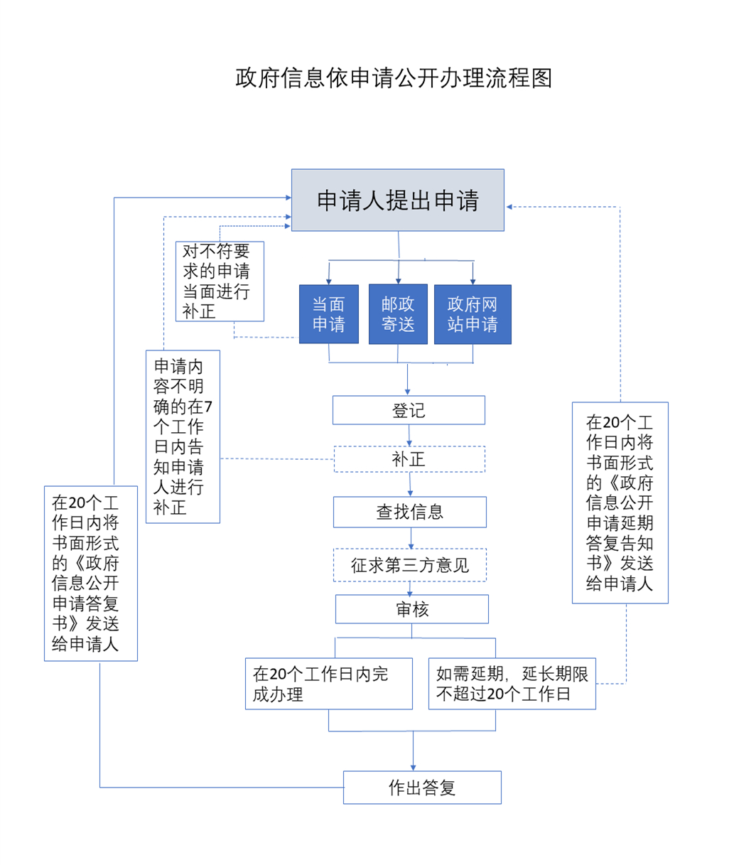 依申请公开办理流程图.png